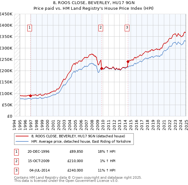 8, ROOS CLOSE, BEVERLEY, HU17 9GN: Price paid vs HM Land Registry's House Price Index