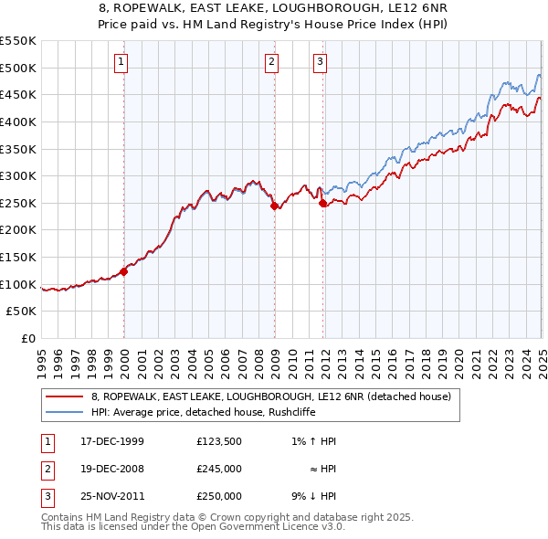 8, ROPEWALK, EAST LEAKE, LOUGHBOROUGH, LE12 6NR: Price paid vs HM Land Registry's House Price Index