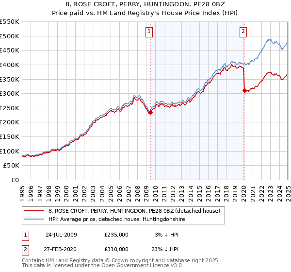 8, ROSE CROFT, PERRY, HUNTINGDON, PE28 0BZ: Price paid vs HM Land Registry's House Price Index