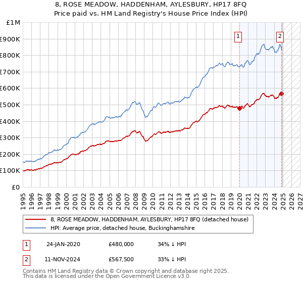 8, ROSE MEADOW, HADDENHAM, AYLESBURY, HP17 8FQ: Price paid vs HM Land Registry's House Price Index