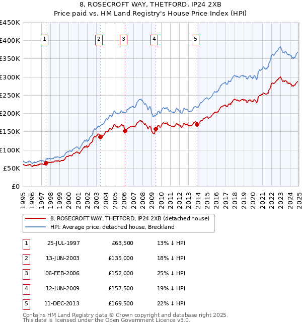 8, ROSECROFT WAY, THETFORD, IP24 2XB: Price paid vs HM Land Registry's House Price Index