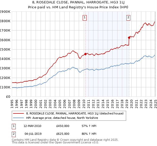 8, ROSEDALE CLOSE, PANNAL, HARROGATE, HG3 1LJ: Price paid vs HM Land Registry's House Price Index
