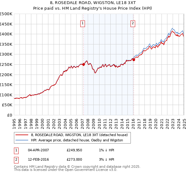 8, ROSEDALE ROAD, WIGSTON, LE18 3XT: Price paid vs HM Land Registry's House Price Index