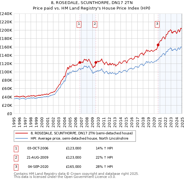 8, ROSEDALE, SCUNTHORPE, DN17 2TN: Price paid vs HM Land Registry's House Price Index