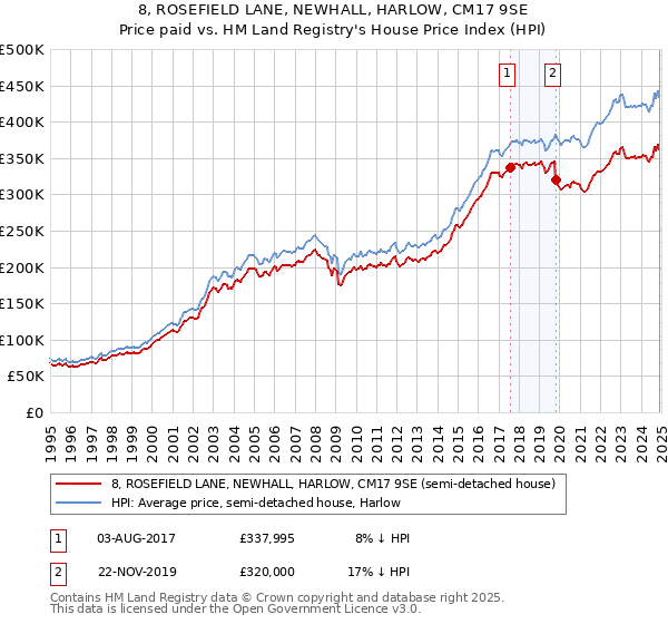 8, ROSEFIELD LANE, NEWHALL, HARLOW, CM17 9SE: Price paid vs HM Land Registry's House Price Index