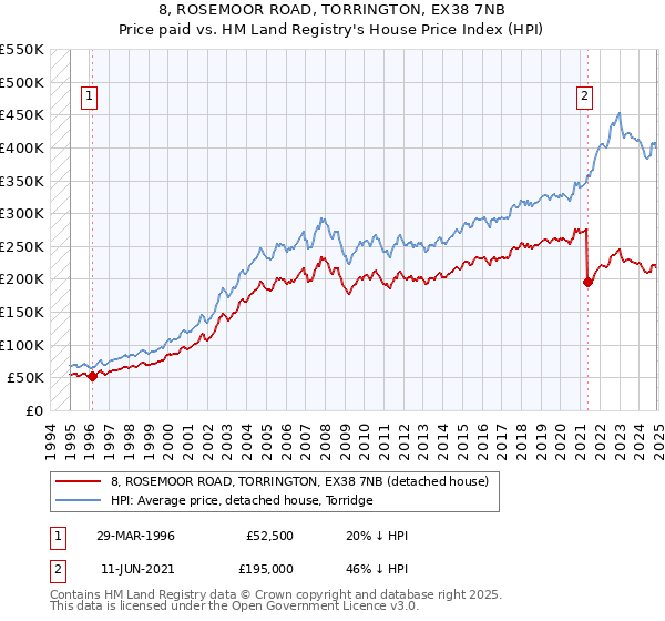 8, ROSEMOOR ROAD, TORRINGTON, EX38 7NB: Price paid vs HM Land Registry's House Price Index