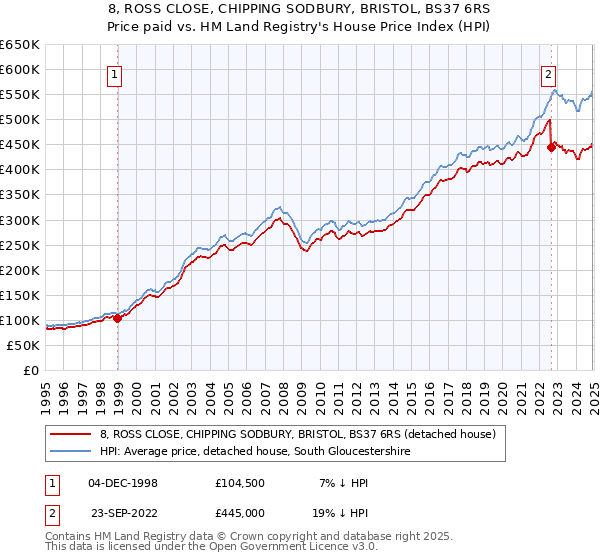 8, ROSS CLOSE, CHIPPING SODBURY, BRISTOL, BS37 6RS: Price paid vs HM Land Registry's House Price Index