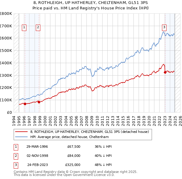 8, ROTHLEIGH, UP HATHERLEY, CHELTENHAM, GL51 3PS: Price paid vs HM Land Registry's House Price Index
