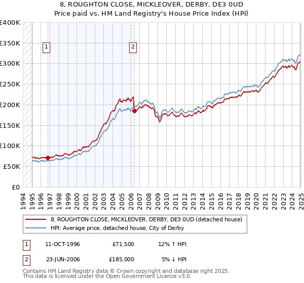 8, ROUGHTON CLOSE, MICKLEOVER, DERBY, DE3 0UD: Price paid vs HM Land Registry's House Price Index