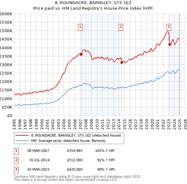8, ROUNDACRE, BARNSLEY, S75 1EZ: Price paid vs HM Land Registry's House Price Index