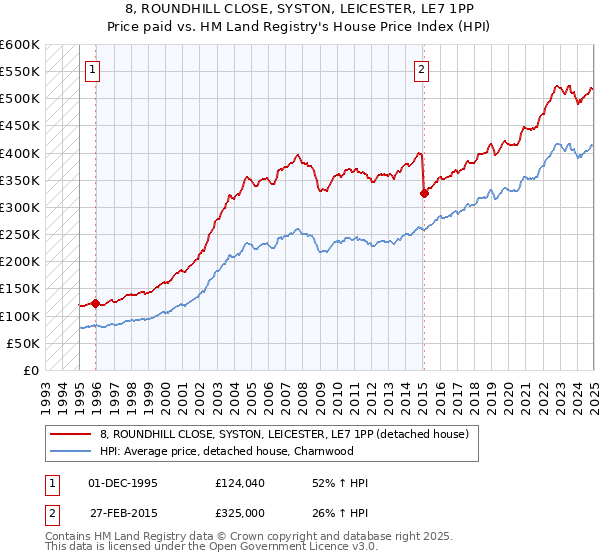 8, ROUNDHILL CLOSE, SYSTON, LEICESTER, LE7 1PP: Price paid vs HM Land Registry's House Price Index