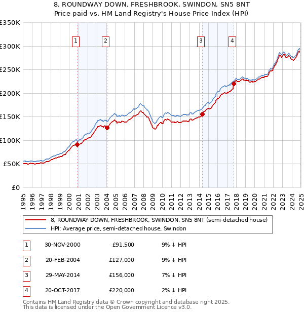 8, ROUNDWAY DOWN, FRESHBROOK, SWINDON, SN5 8NT: Price paid vs HM Land Registry's House Price Index