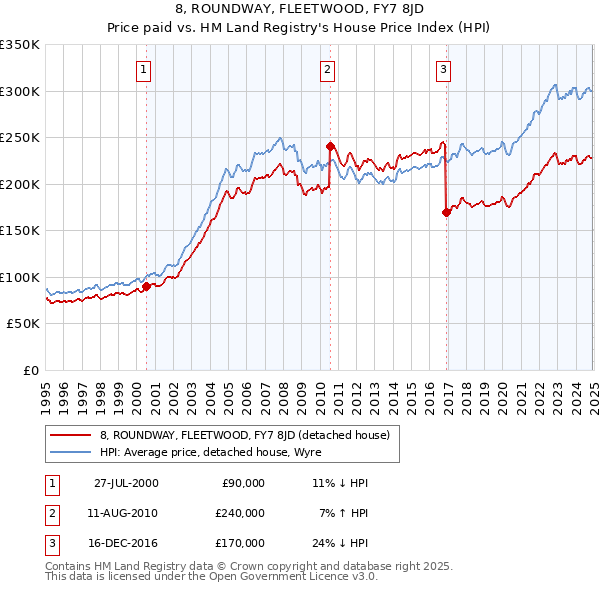 8, ROUNDWAY, FLEETWOOD, FY7 8JD: Price paid vs HM Land Registry's House Price Index