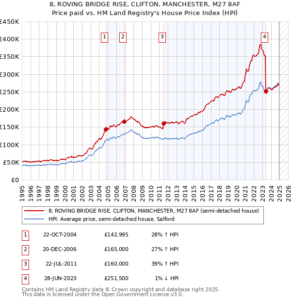 8, ROVING BRIDGE RISE, CLIFTON, MANCHESTER, M27 8AF: Price paid vs HM Land Registry's House Price Index