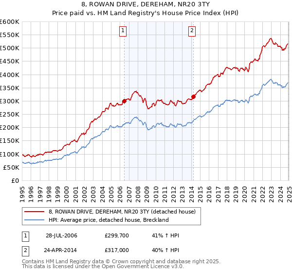 8, ROWAN DRIVE, DEREHAM, NR20 3TY: Price paid vs HM Land Registry's House Price Index