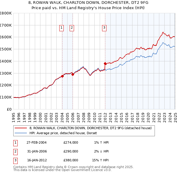 8, ROWAN WALK, CHARLTON DOWN, DORCHESTER, DT2 9FG: Price paid vs HM Land Registry's House Price Index