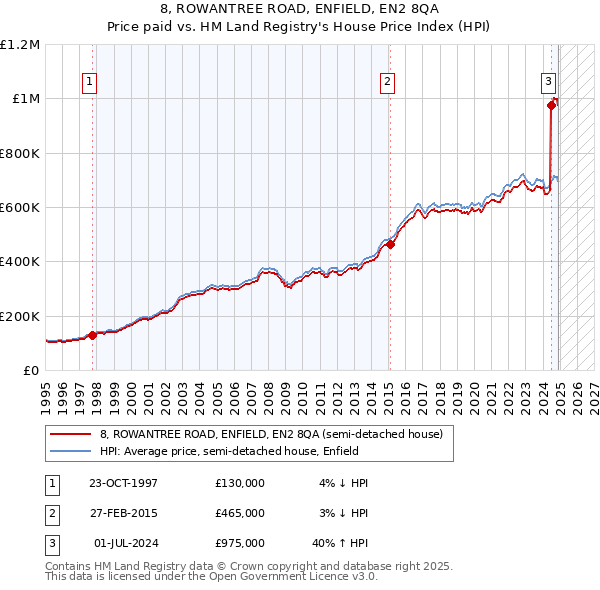 8, ROWANTREE ROAD, ENFIELD, EN2 8QA: Price paid vs HM Land Registry's House Price Index