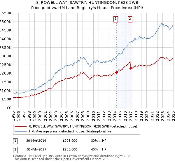 8, ROWELL WAY, SAWTRY, HUNTINGDON, PE28 5WB: Price paid vs HM Land Registry's House Price Index