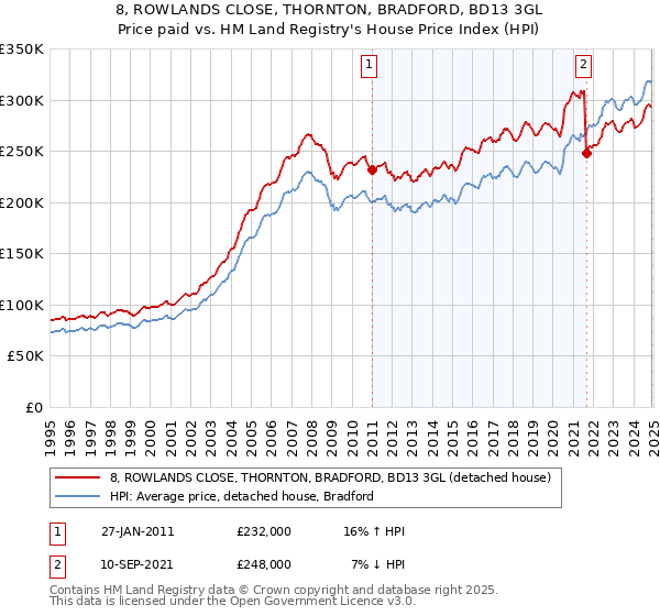 8, ROWLANDS CLOSE, THORNTON, BRADFORD, BD13 3GL: Price paid vs HM Land Registry's House Price Index