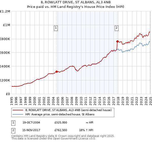 8, ROWLATT DRIVE, ST ALBANS, AL3 4NB: Price paid vs HM Land Registry's House Price Index