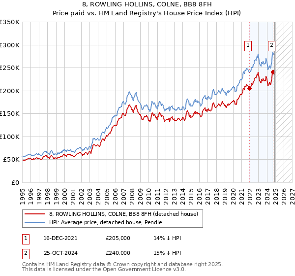 8, ROWLING HOLLINS, COLNE, BB8 8FH: Price paid vs HM Land Registry's House Price Index