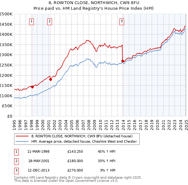 8, ROWTON CLOSE, NORTHWICH, CW9 8FU: Price paid vs HM Land Registry's House Price Index