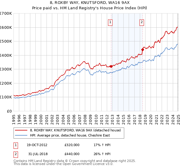 8, ROXBY WAY, KNUTSFORD, WA16 9AX: Price paid vs HM Land Registry's House Price Index