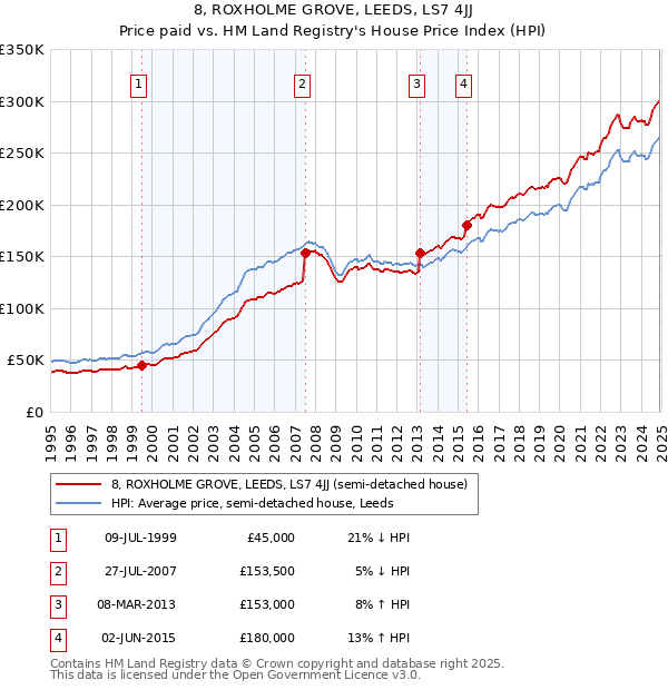 8, ROXHOLME GROVE, LEEDS, LS7 4JJ: Price paid vs HM Land Registry's House Price Index
