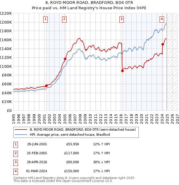 8, ROYD MOOR ROAD, BRADFORD, BD4 0TR: Price paid vs HM Land Registry's House Price Index