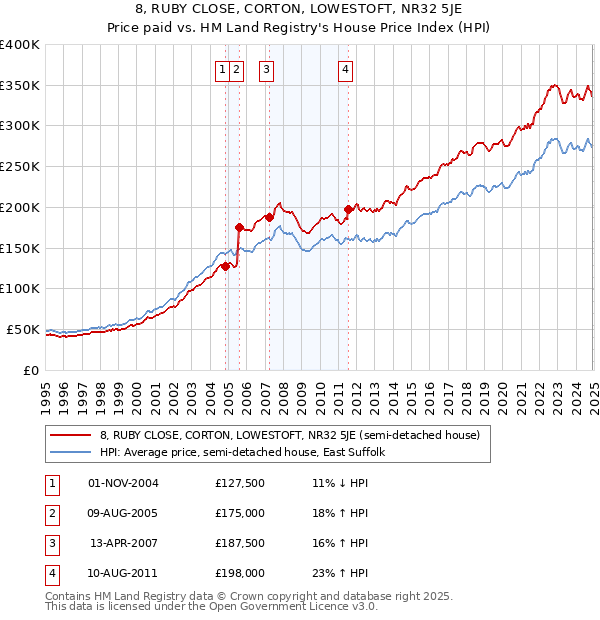 8, RUBY CLOSE, CORTON, LOWESTOFT, NR32 5JE: Price paid vs HM Land Registry's House Price Index