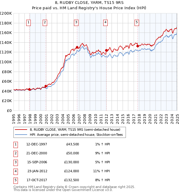 8, RUDBY CLOSE, YARM, TS15 9RS: Price paid vs HM Land Registry's House Price Index