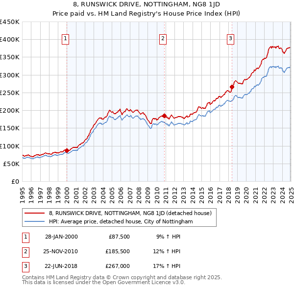 8, RUNSWICK DRIVE, NOTTINGHAM, NG8 1JD: Price paid vs HM Land Registry's House Price Index