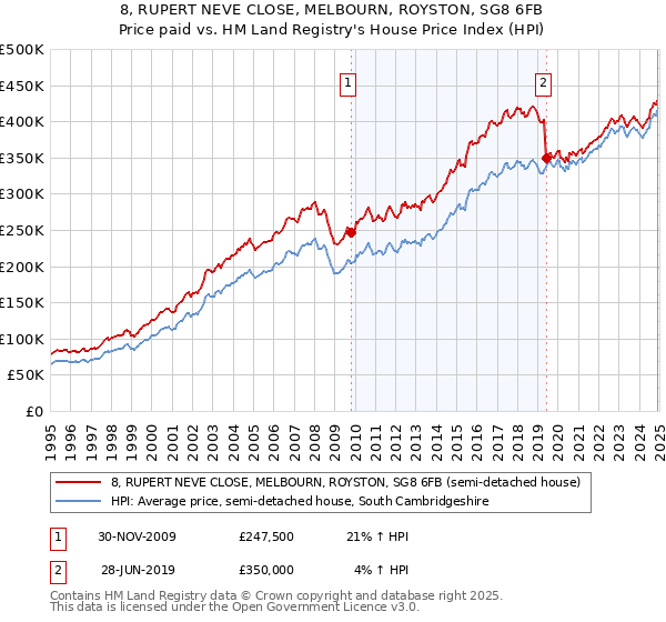 8, RUPERT NEVE CLOSE, MELBOURN, ROYSTON, SG8 6FB: Price paid vs HM Land Registry's House Price Index