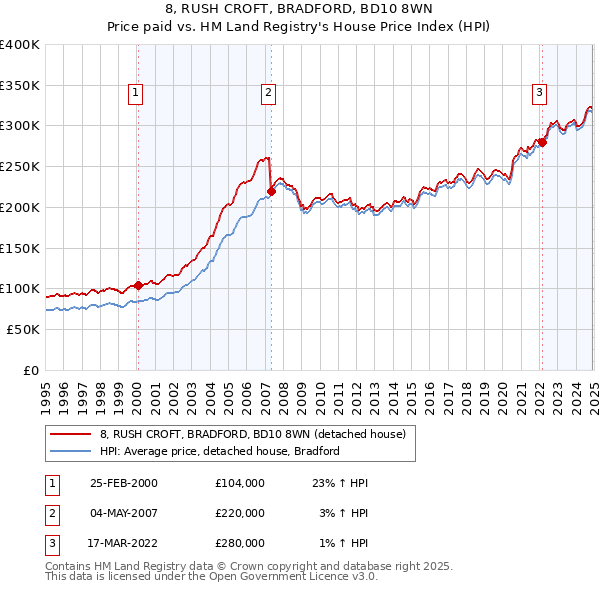 8, RUSH CROFT, BRADFORD, BD10 8WN: Price paid vs HM Land Registry's House Price Index