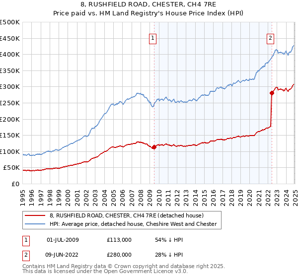 8, RUSHFIELD ROAD, CHESTER, CH4 7RE: Price paid vs HM Land Registry's House Price Index
