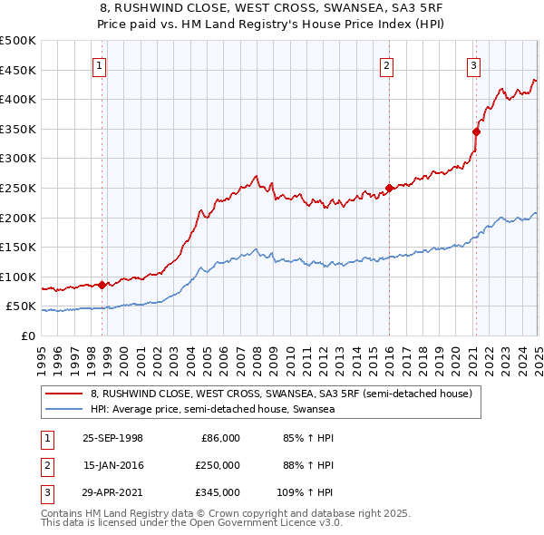 8, RUSHWIND CLOSE, WEST CROSS, SWANSEA, SA3 5RF: Price paid vs HM Land Registry's House Price Index