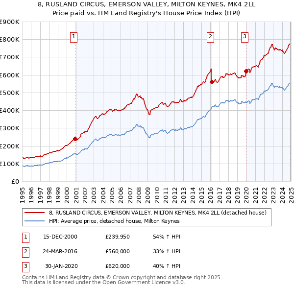 8, RUSLAND CIRCUS, EMERSON VALLEY, MILTON KEYNES, MK4 2LL: Price paid vs HM Land Registry's House Price Index