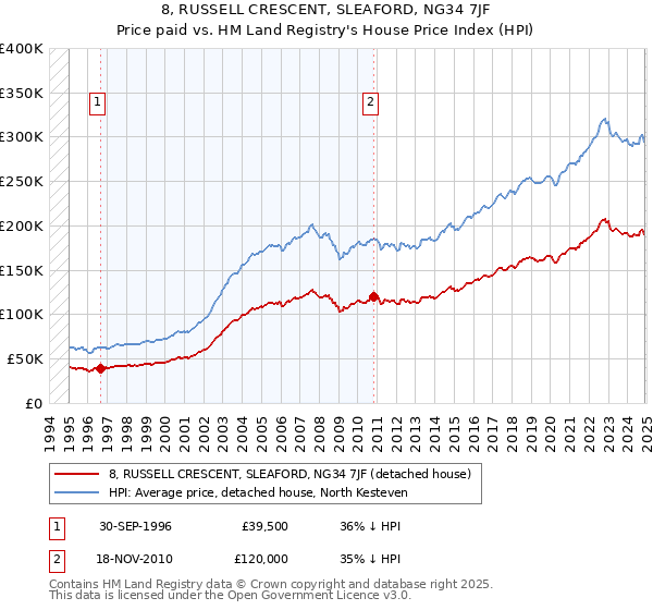 8, RUSSELL CRESCENT, SLEAFORD, NG34 7JF: Price paid vs HM Land Registry's House Price Index