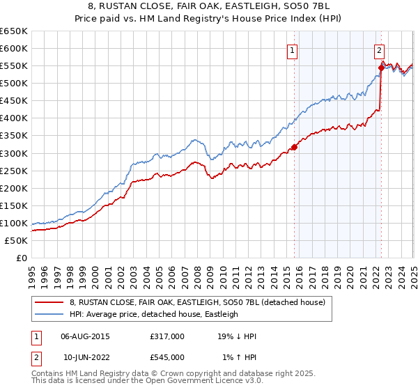 8, RUSTAN CLOSE, FAIR OAK, EASTLEIGH, SO50 7BL: Price paid vs HM Land Registry's House Price Index