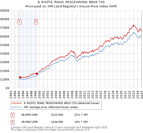 8, RUSTIC ROAD, PEACEHAVEN, BN10 7SS: Price paid vs HM Land Registry's House Price Index