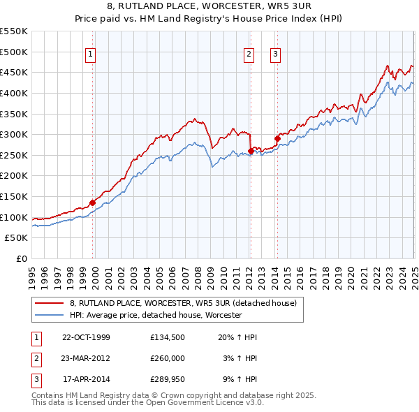 8, RUTLAND PLACE, WORCESTER, WR5 3UR: Price paid vs HM Land Registry's House Price Index