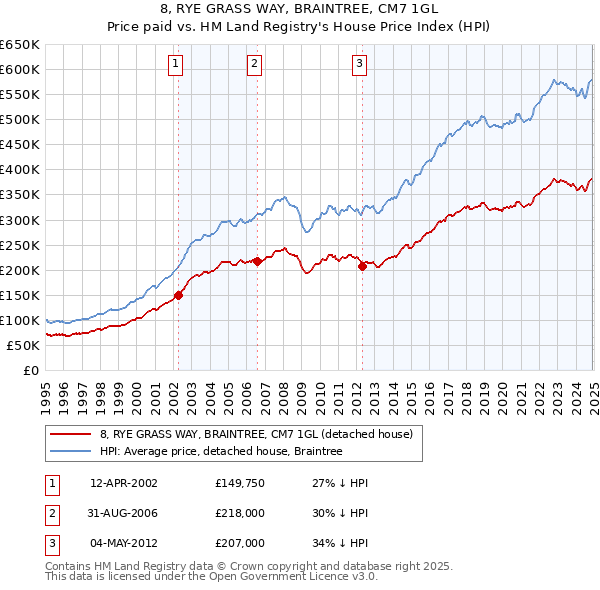 8, RYE GRASS WAY, BRAINTREE, CM7 1GL: Price paid vs HM Land Registry's House Price Index