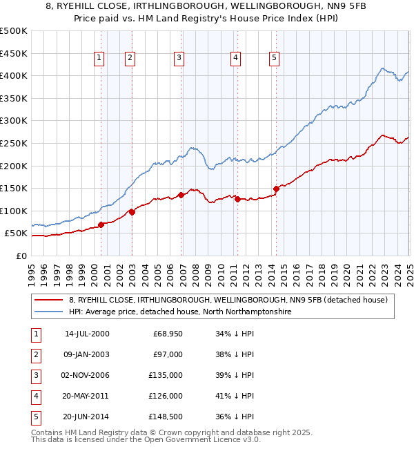 8, RYEHILL CLOSE, IRTHLINGBOROUGH, WELLINGBOROUGH, NN9 5FB: Price paid vs HM Land Registry's House Price Index