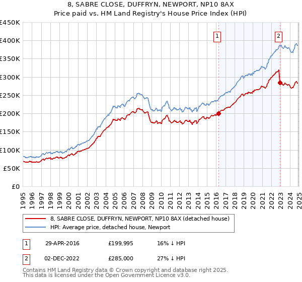 8, SABRE CLOSE, DUFFRYN, NEWPORT, NP10 8AX: Price paid vs HM Land Registry's House Price Index