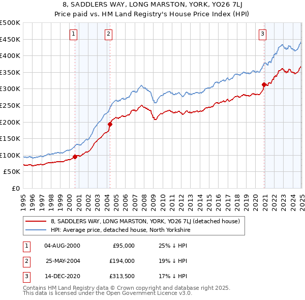 8, SADDLERS WAY, LONG MARSTON, YORK, YO26 7LJ: Price paid vs HM Land Registry's House Price Index