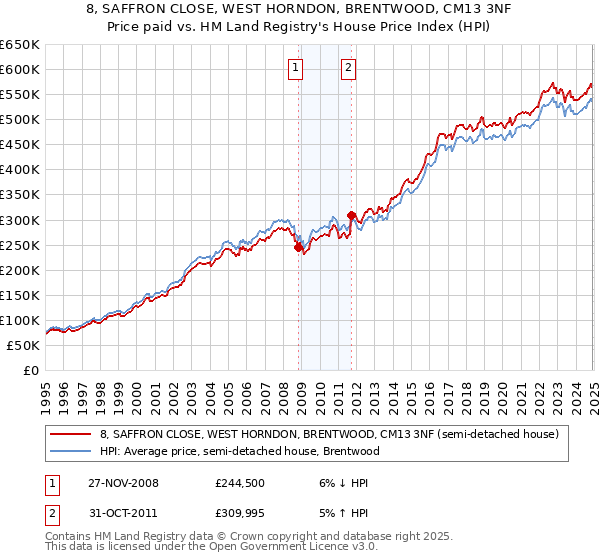 8, SAFFRON CLOSE, WEST HORNDON, BRENTWOOD, CM13 3NF: Price paid vs HM Land Registry's House Price Index