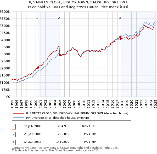 8, SAINTES CLOSE, BISHOPDOWN, SALISBURY, SP1 3WT: Price paid vs HM Land Registry's House Price Index