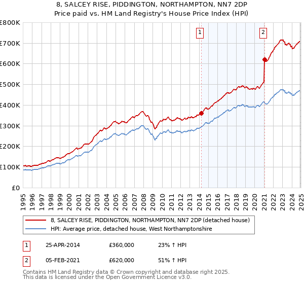 8, SALCEY RISE, PIDDINGTON, NORTHAMPTON, NN7 2DP: Price paid vs HM Land Registry's House Price Index