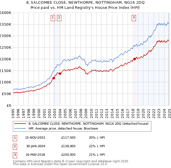 8, SALCOMBE CLOSE, NEWTHORPE, NOTTINGHAM, NG16 2DQ: Price paid vs HM Land Registry's House Price Index