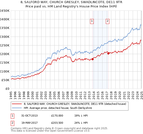 8, SALFORD WAY, CHURCH GRESLEY, SWADLINCOTE, DE11 9TR: Price paid vs HM Land Registry's House Price Index